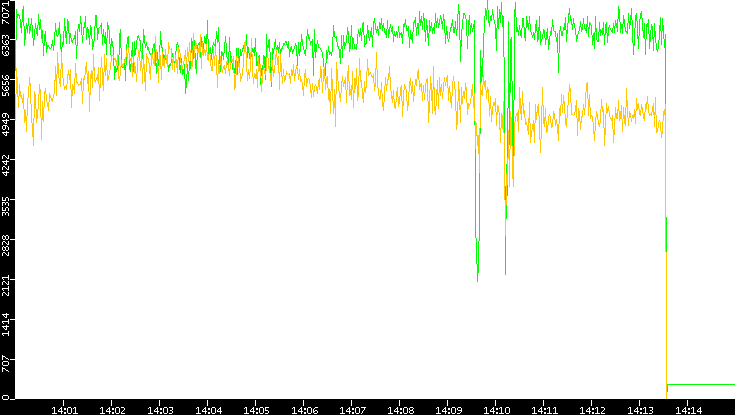 Entropy of Port vs. Time