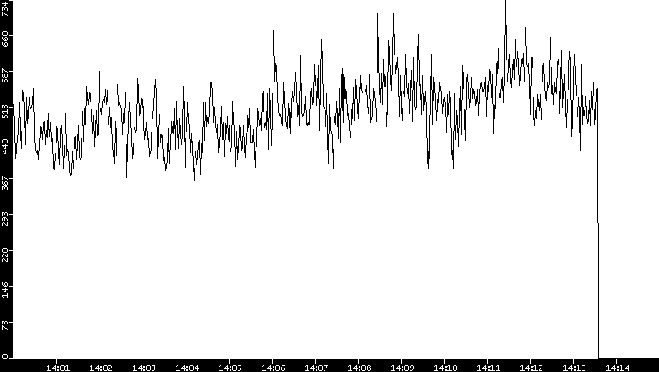 Average Packet Size vs. Time