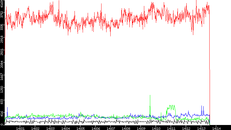 Nb. of Packets vs. Time