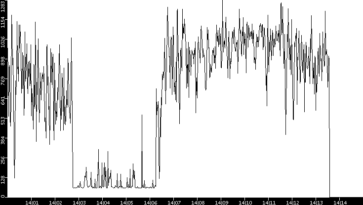 Average Packet Size vs. Time