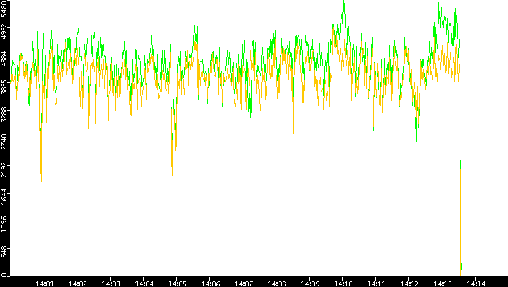 Entropy of Port vs. Time