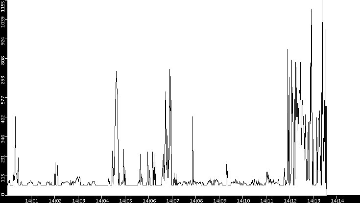 Average Packet Size vs. Time