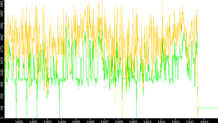 Entropy of Port vs. Time