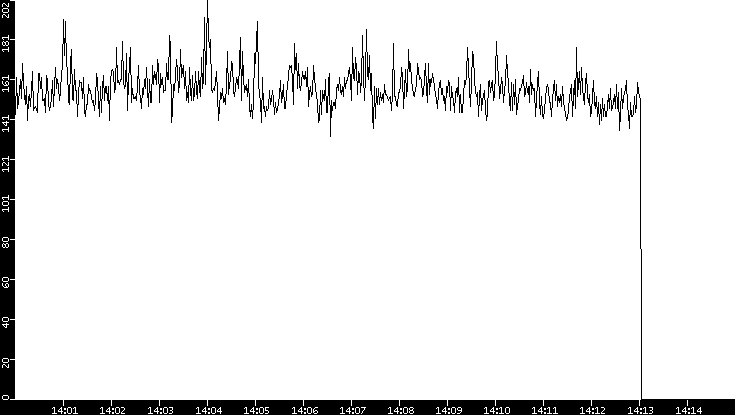 Average Packet Size vs. Time