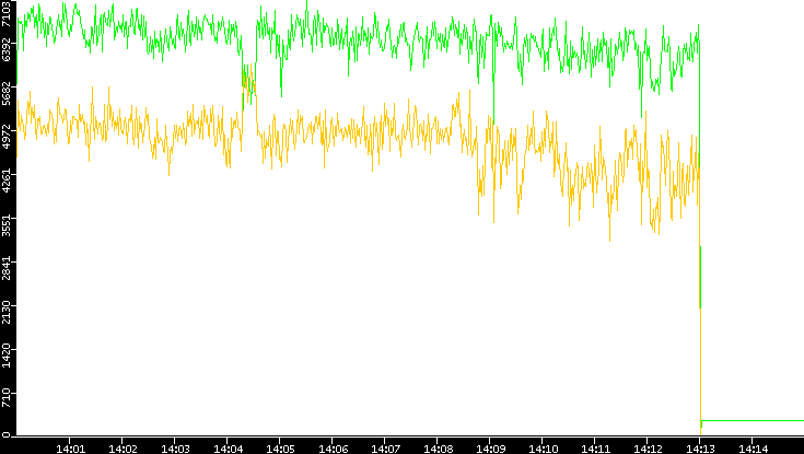 Entropy of Port vs. Time
