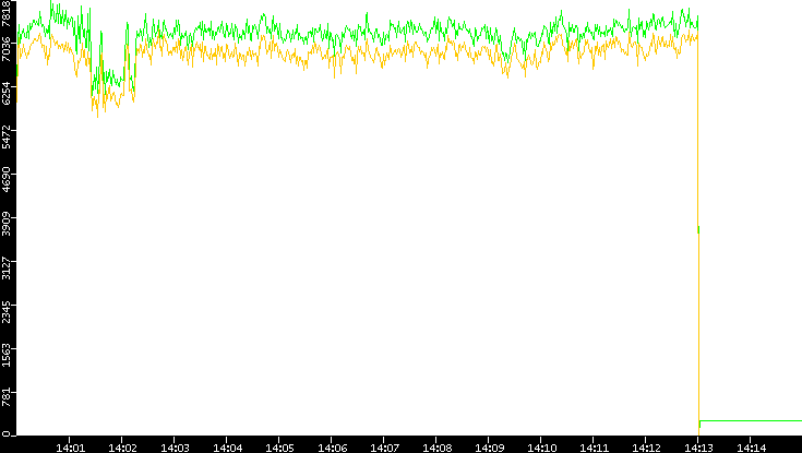 Entropy of Port vs. Time