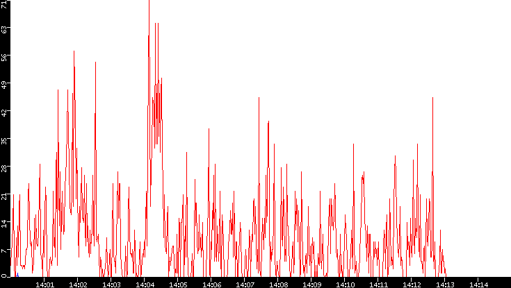 Nb. of Packets vs. Time