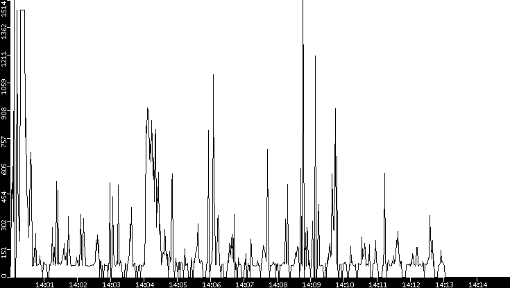 Average Packet Size vs. Time