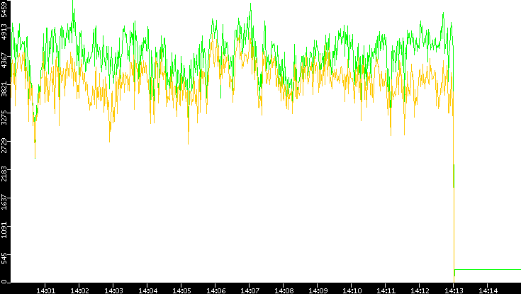 Entropy of Port vs. Time