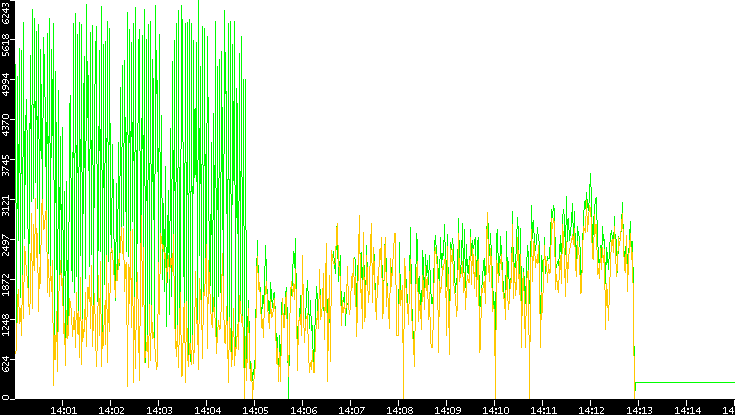 Entropy of Port vs. Time