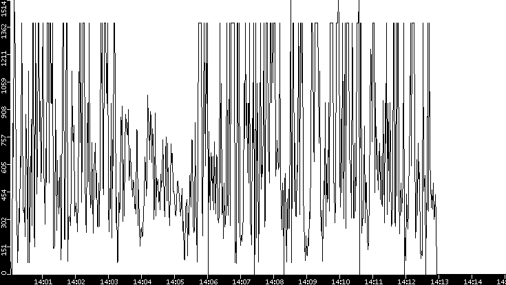 Average Packet Size vs. Time