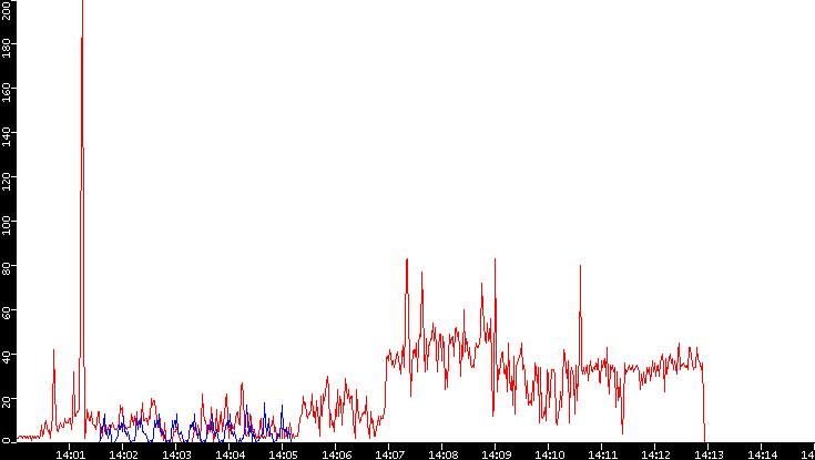 Nb. of Packets vs. Time