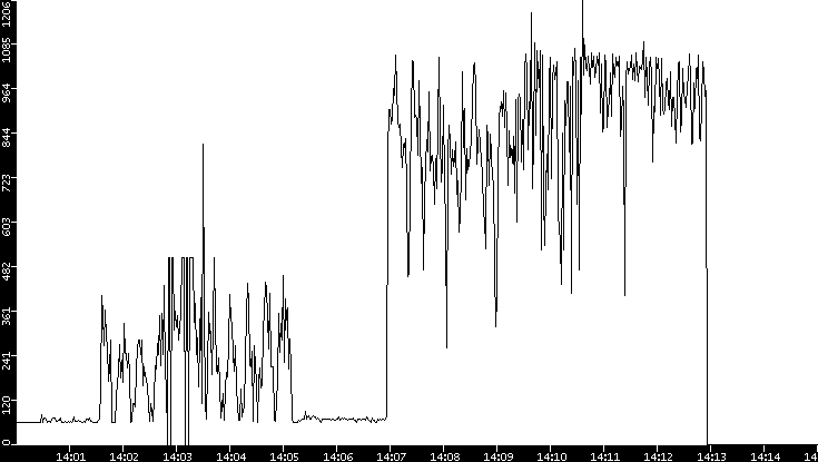 Average Packet Size vs. Time