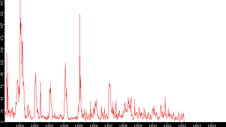 Nb. of Packets vs. Time