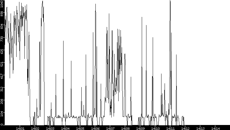 Average Packet Size vs. Time