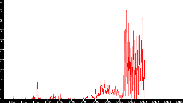 Nb. of Packets vs. Time