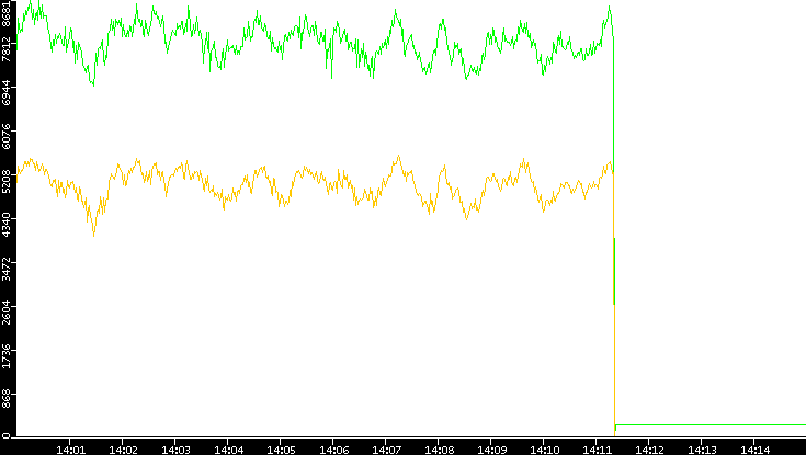 Entropy of Port vs. Time