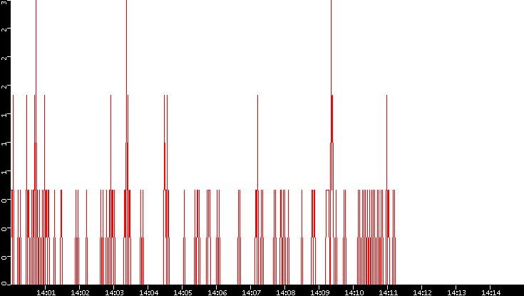 Nb. of Packets vs. Time