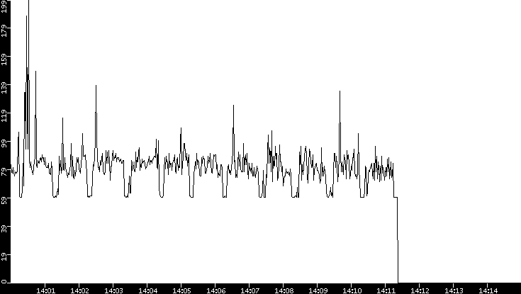 Average Packet Size vs. Time
