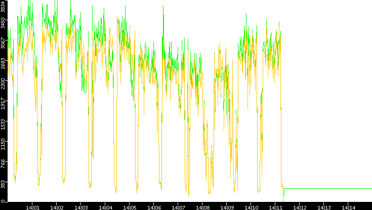 Entropy of Port vs. Time