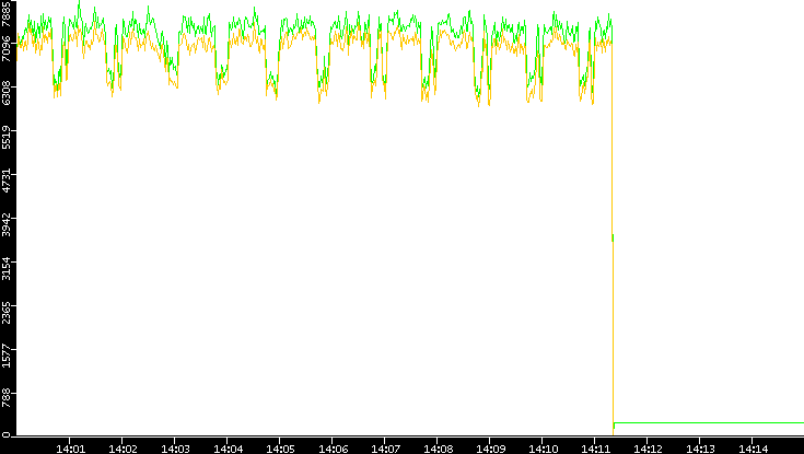 Entropy of Port vs. Time