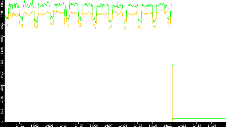 Entropy of Port vs. Time
