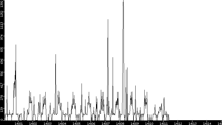 Average Packet Size vs. Time