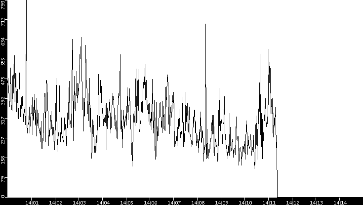 Average Packet Size vs. Time