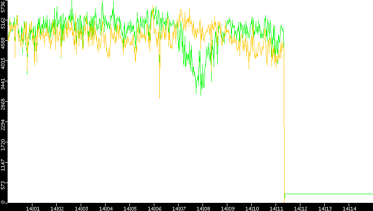 Entropy of Port vs. Time