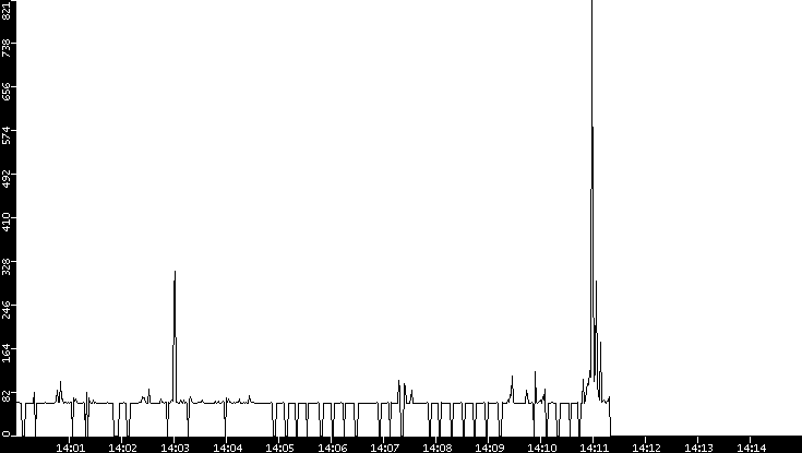 Average Packet Size vs. Time