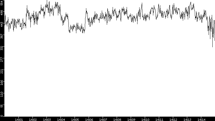 Average Packet Size vs. Time