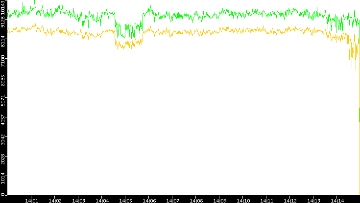 Entropy of Port vs. Time
