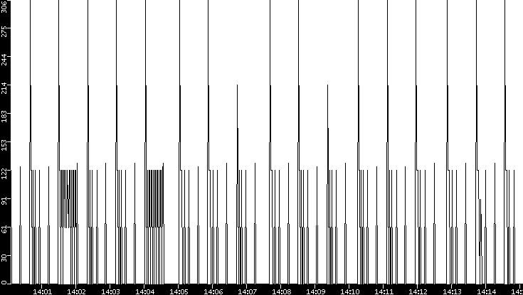 Average Packet Size vs. Time