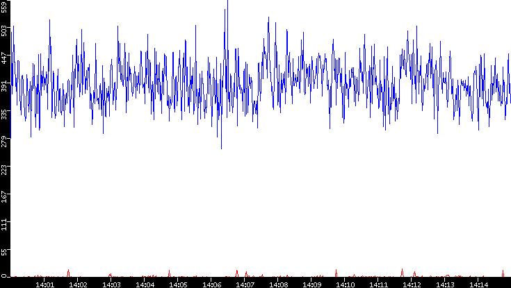 Nb. of Packets vs. Time
