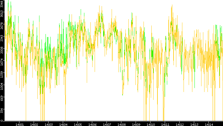 Entropy of Port vs. Time