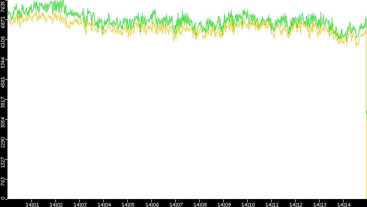 Entropy of Port vs. Time