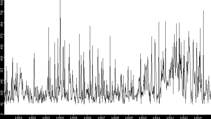 Average Packet Size vs. Time