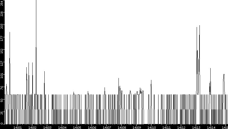 Average Packet Size vs. Time