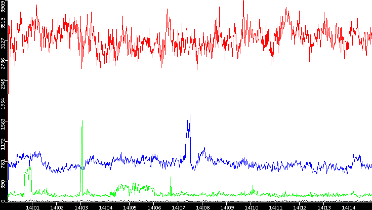 Nb. of Packets vs. Time