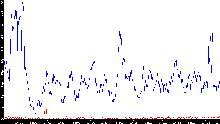 Nb. of Packets vs. Time