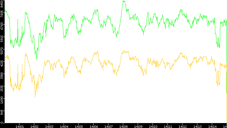 Entropy of Port vs. Time