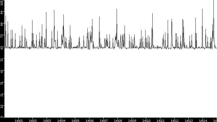 Average Packet Size vs. Time