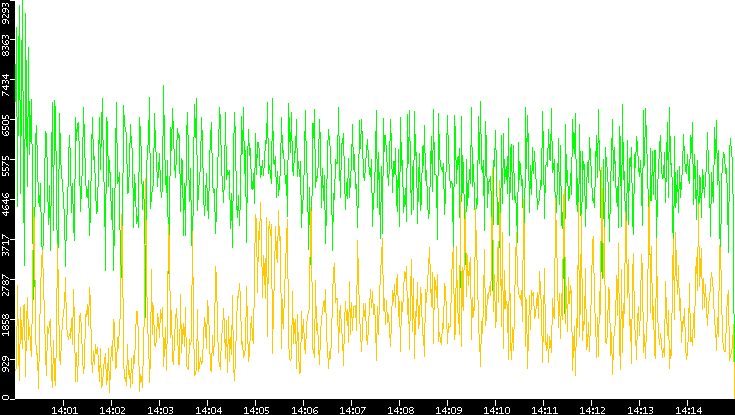 Entropy of Port vs. Time