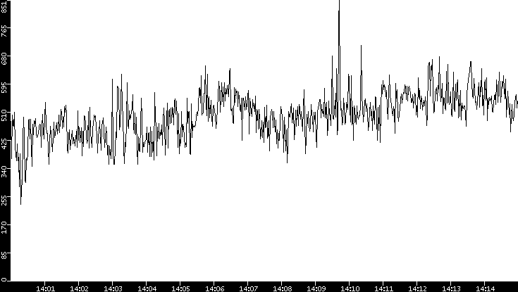 Average Packet Size vs. Time