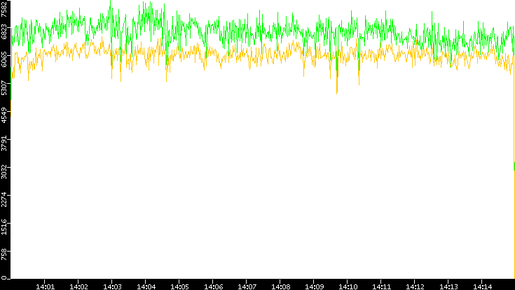 Entropy of Port vs. Time