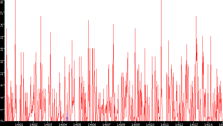 Nb. of Packets vs. Time