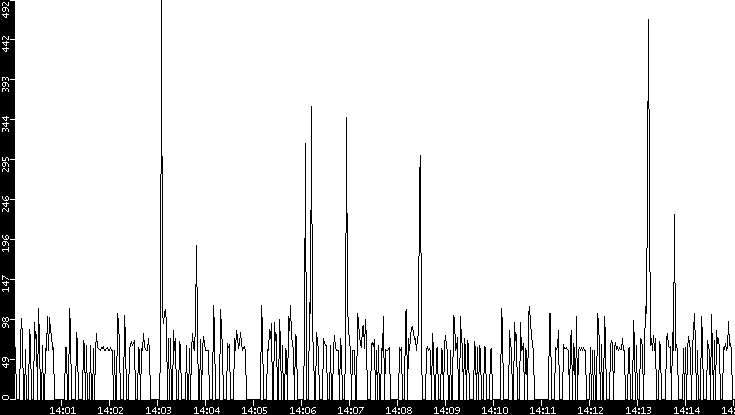 Average Packet Size vs. Time