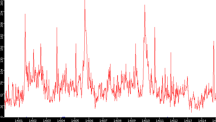 Nb. of Packets vs. Time