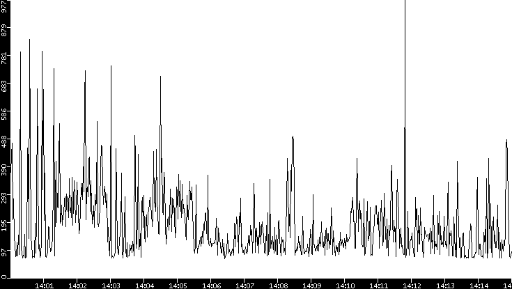 Average Packet Size vs. Time