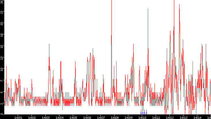 Nb. of Packets vs. Time